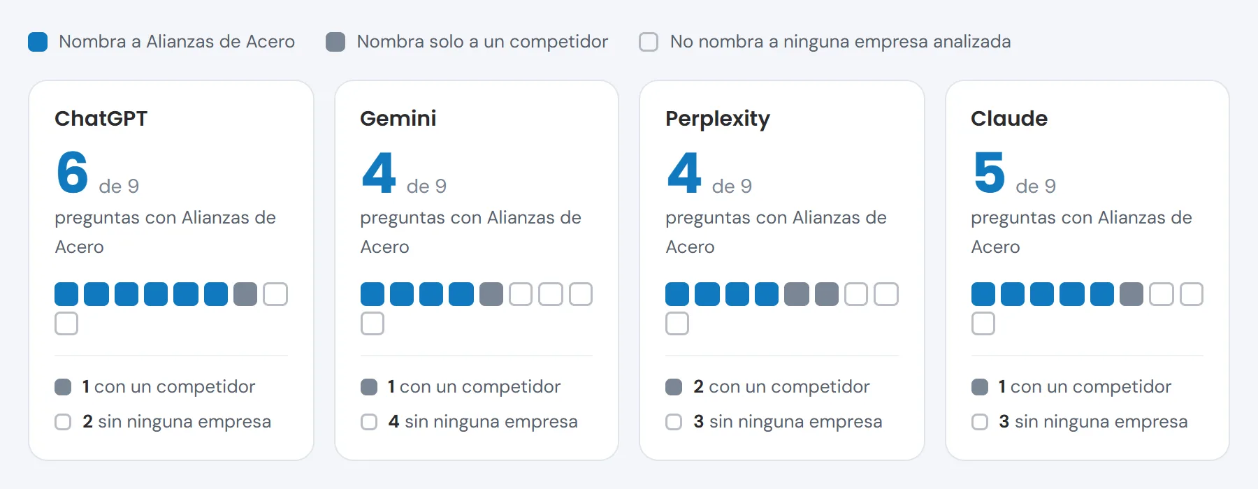Captura del informe: de 9 preguntas en las que el cliente no nombra la tienda, ChatGPT nombra a Alianzas de Acero en 6, Gemini en 4, Perplexity en 4 y Claude en 5. Cada cuadro es una respuesta: azul si la nombra, gris si nombra solo a un competidor, vacío si no nombra a ninguna empresa.